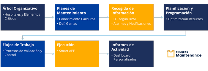 fases-proyecto_mantenimiento_Carburos_Medica