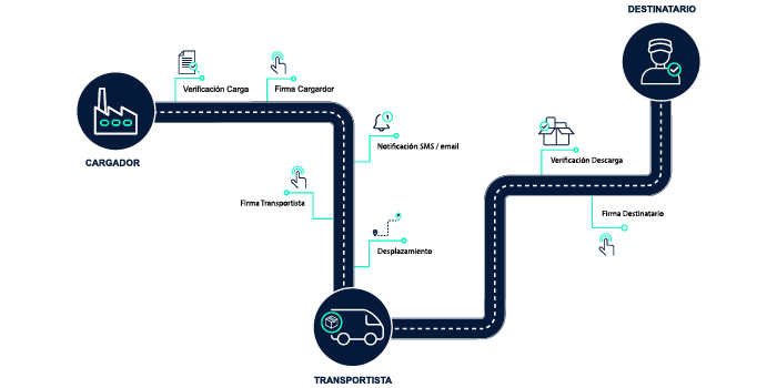 flujo eCMR con garantía jurídica