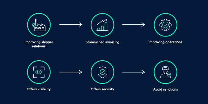 Main benefits of digital CMR