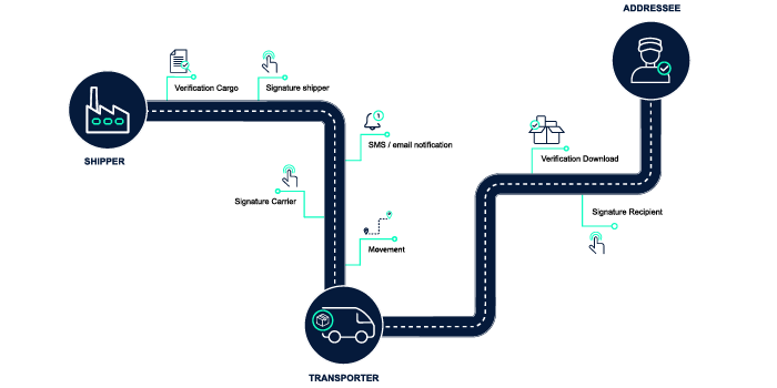 eCMR flow with legal guarantee