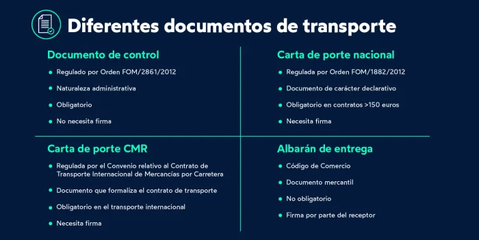 diferentes documentos de transporte_infografía