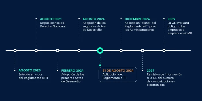 Fechas clave eCMR_FIELDEAS