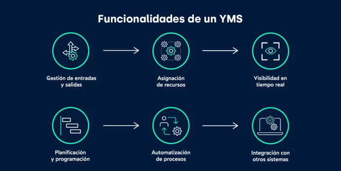 Funcionalidades YMS_FIELDEAS