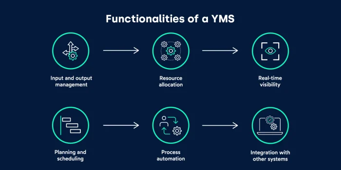 YMS functionalities_FIELDEAS
