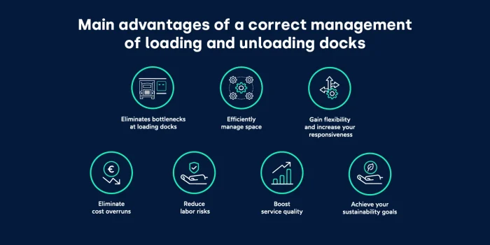 Logistics planning system for loading docks_FIELDEAS
