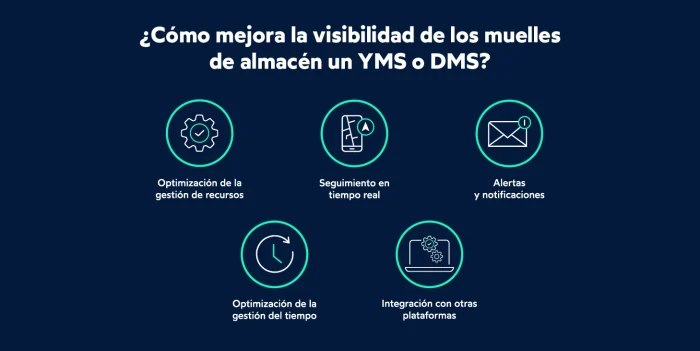 Visibilidad muelles almacén con YMS - FIELDEAS