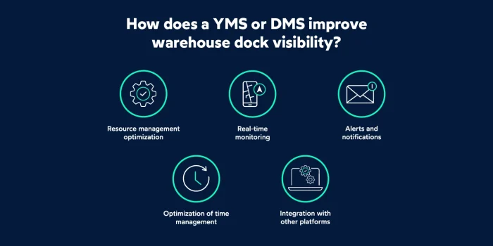 Visibility of warehouse docks with YMS - FIELDEAS